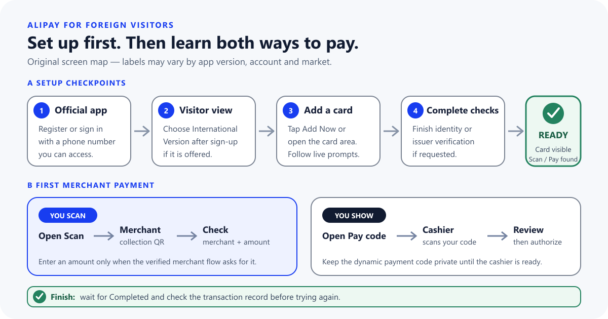 Step-by-step Alipay diagram for foreign visitors: register, choose International Version if offered, add an eligible international card, complete requested checks, then scan a merchant code or show a payment code and confirm the transaction.