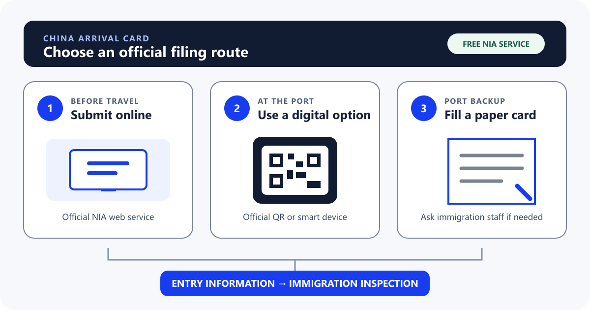 Diagram showing three official China Arrival Card options: submit online before travel, use an official QR code or smart device at the port, or fill a paper card.