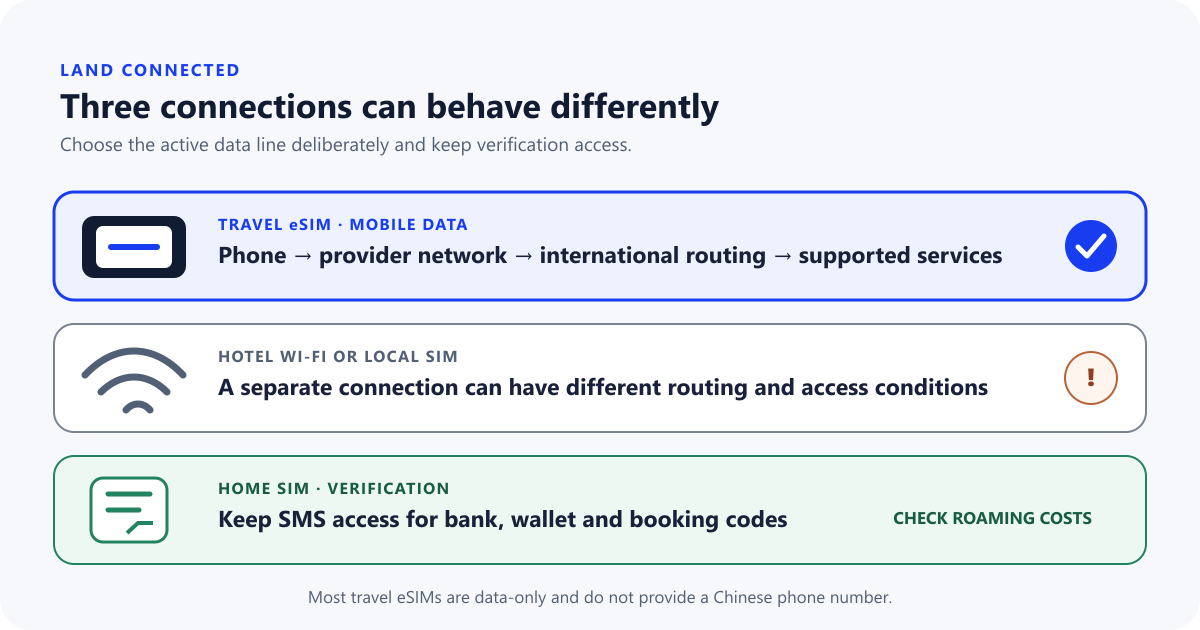 Diagram comparing a travel eSIM with international data routing, hotel Wi-Fi or a local SIM, and a home SIM kept available for verification texts.