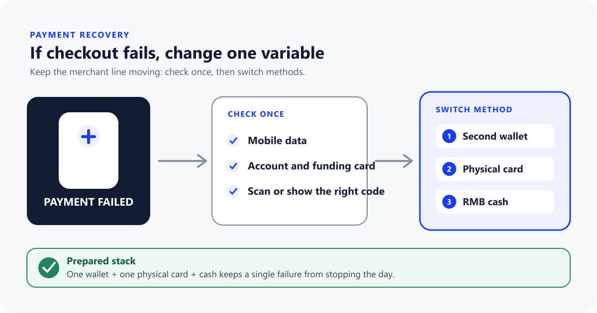 Flowchart for a failed payment in China: check mobile data, account access and the QR flow once, then switch to a second wallet, physical card or RMB cash.
