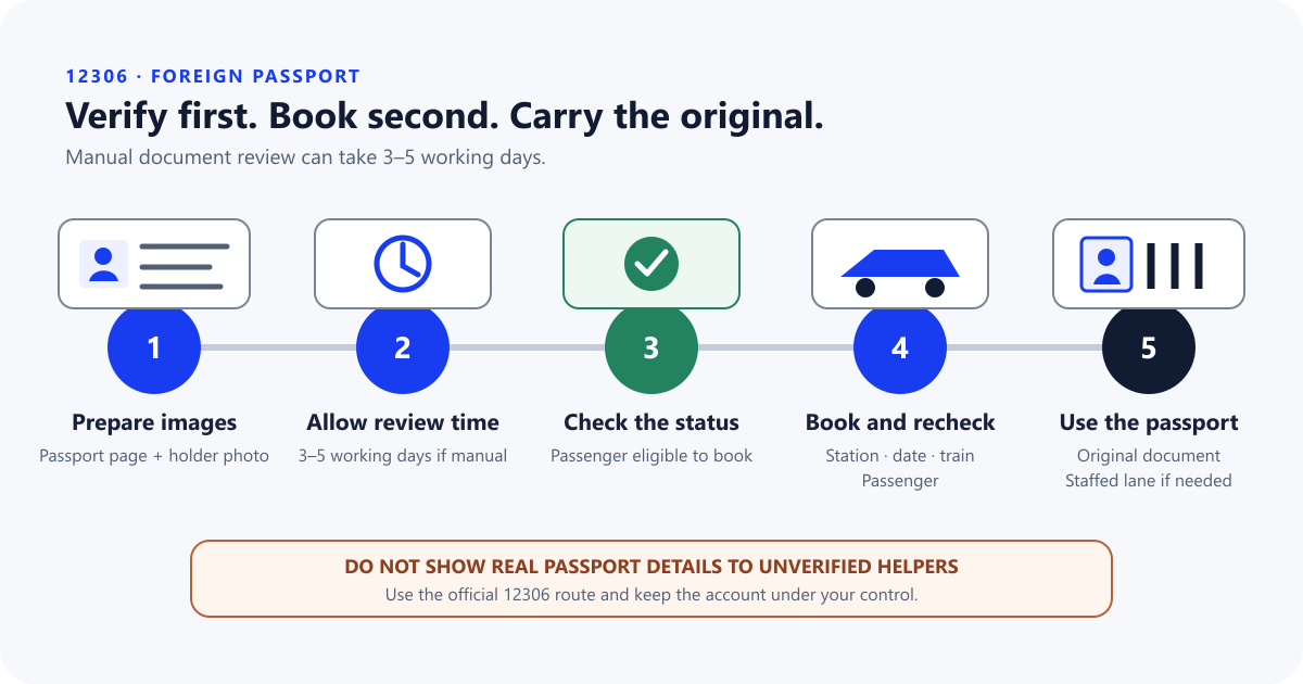 Five-step 12306 foreign-passport flow from preparing verification images and waiting for review to booking and using the original passport at the station.
