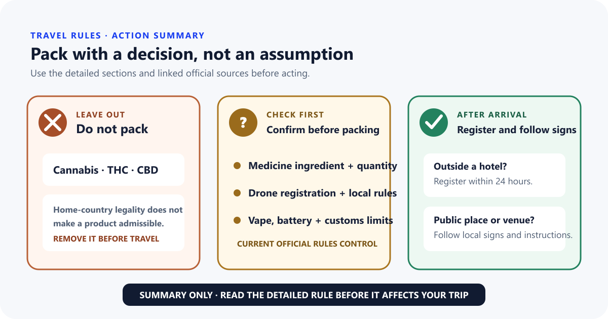 Three-column China travel rules summary: leave cannabis, THC and CBD out; check medicines, drones and vaping rules; register accommodation and follow local signs.