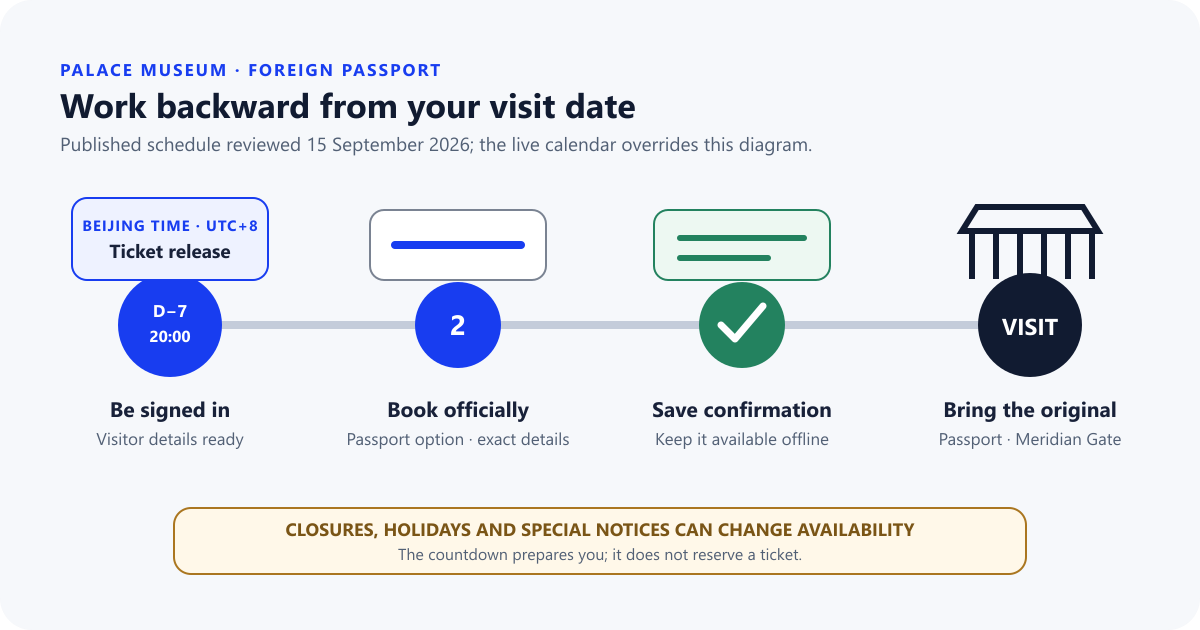 Timeline from the published Forbidden City ticket release at 20:00 Beijing time seven days ahead to booking, saving confirmation and entering with the original passport.